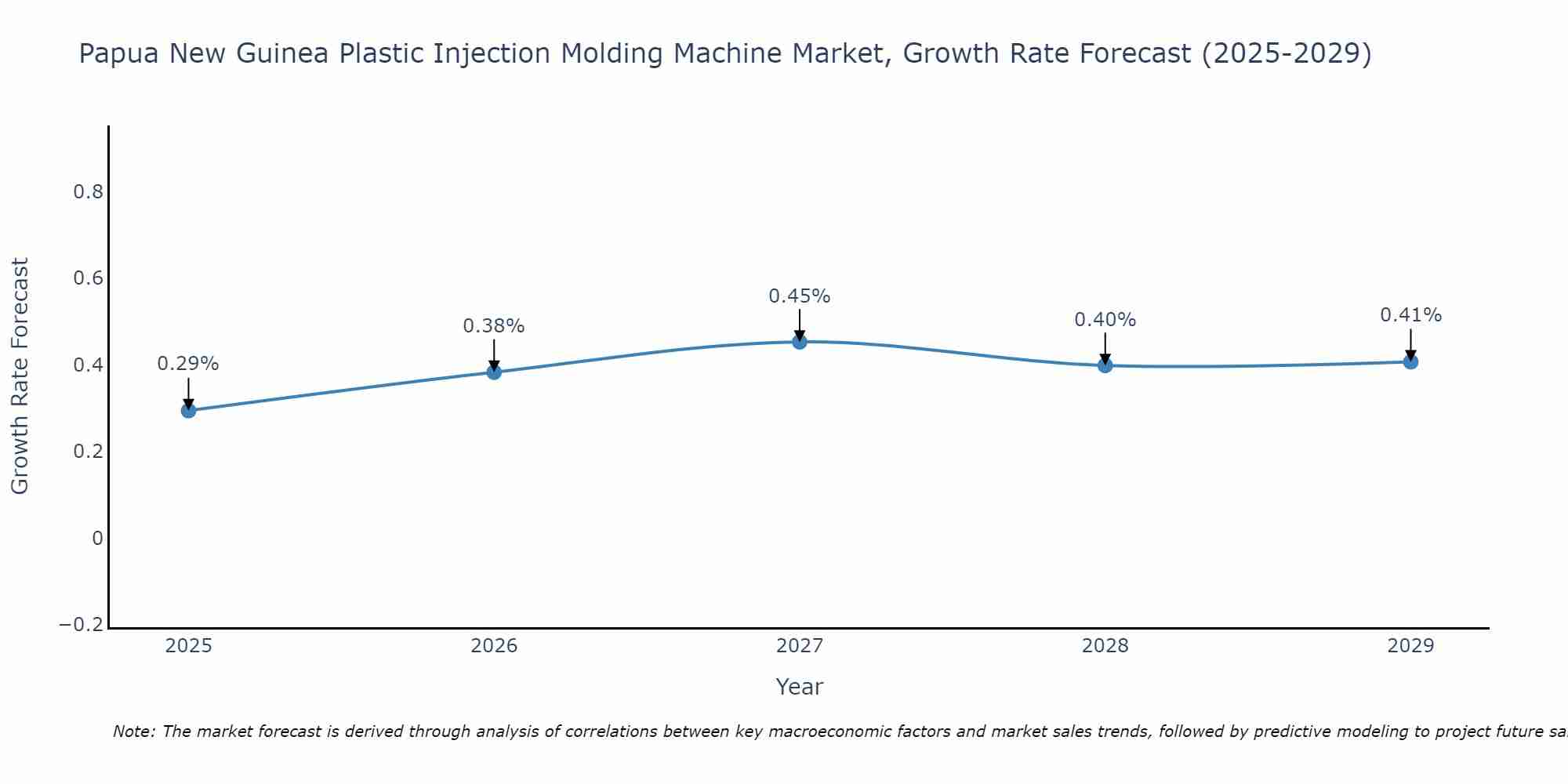 Papua New Guinea Plastic Injection Molding Machine Market Growth Rate
